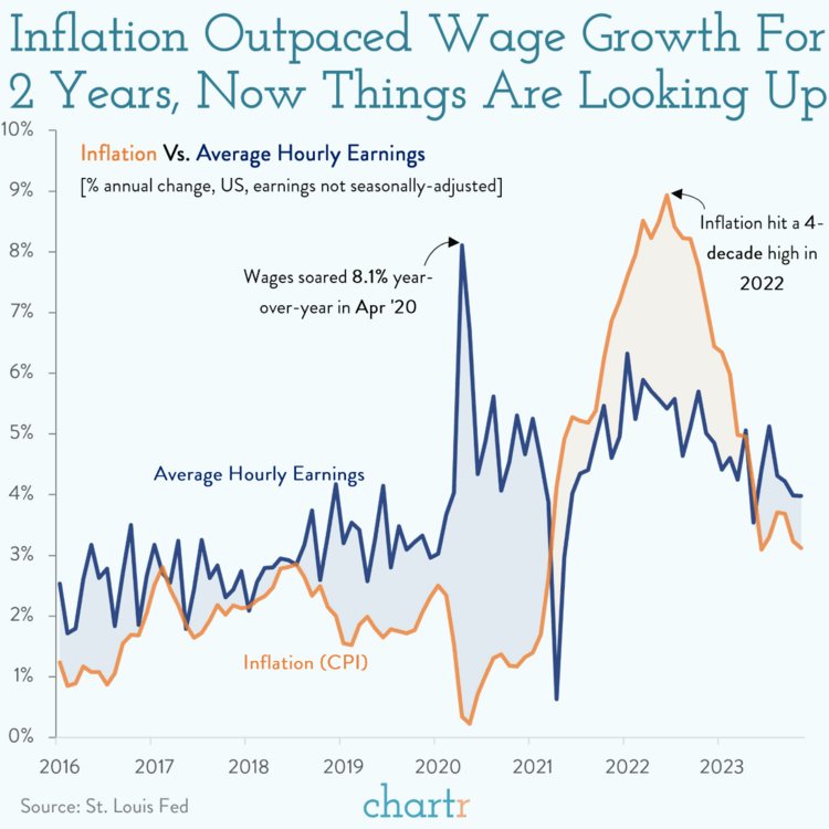 659c1c8e74906ecb93e8c152_2024-01-08-2-wage-growth-outstripping-inflation.thumb.png.4bf68b513b610cf5ff6dc6a731623401.png